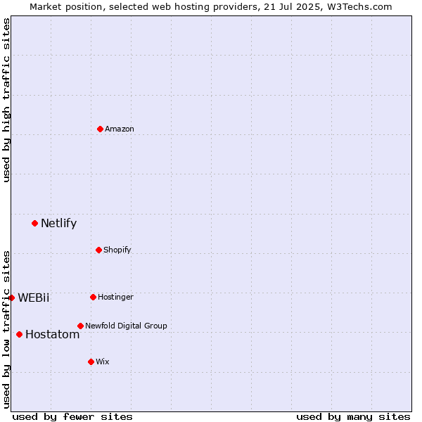 Market position of Netlify vs. Hostatom vs. WEBii