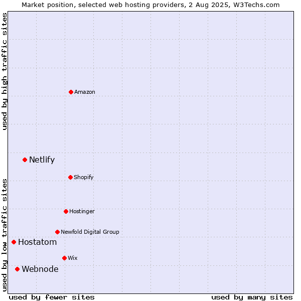 Market position of Netlify vs. Webnode vs. Hostatom