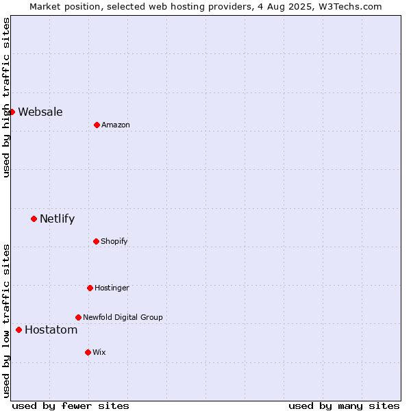 Market position of Netlify vs. Hostatom vs. Websale
