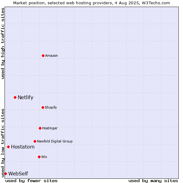 Market position of Netlify vs. Hostatom vs. WebSelf