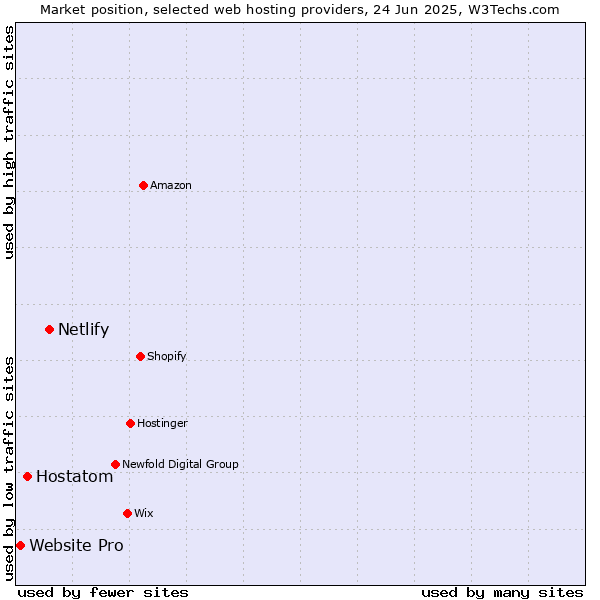 Market position of Netlify vs. Hostatom vs. Website Pro