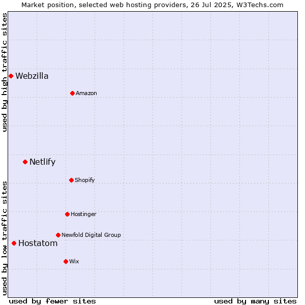 Market position of Netlify vs. Hostatom vs. Webzilla