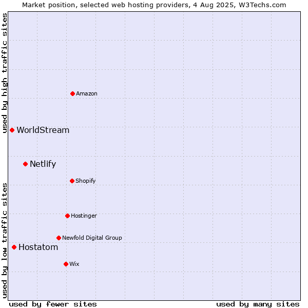 Market position of Netlify vs. Hostatom vs. WorldStream