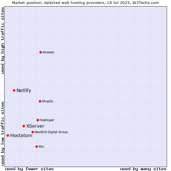 Market position of XServer vs. Netlify vs. Hostatom