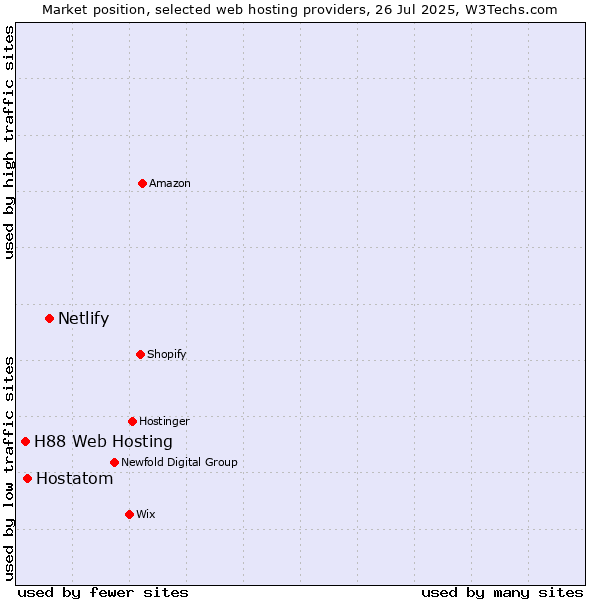 Market position of Netlify vs. Hostatom vs. H88 Web Hosting