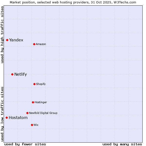 Market position of Netlify vs. Yandex vs. Hostatom