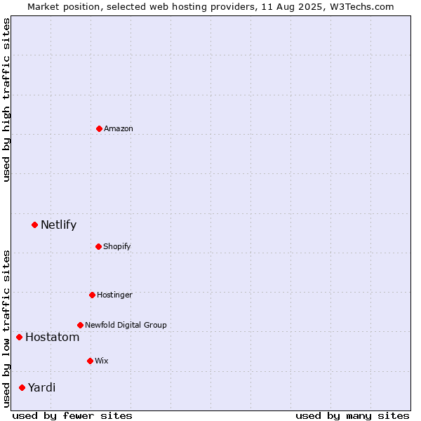 Market position of Netlify vs. Yardi vs. Hostatom