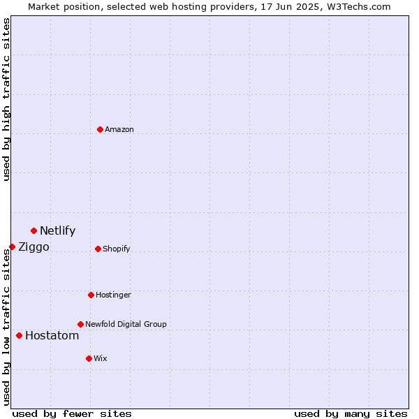 Market position of Netlify vs. Hostatom vs. Ziggo