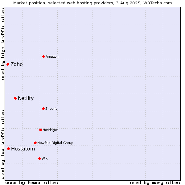 Market position of Netlify vs. Hostatom vs. Zoho