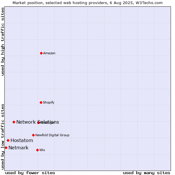 Market position of Network Solutions vs. Hostatom vs. Netmark