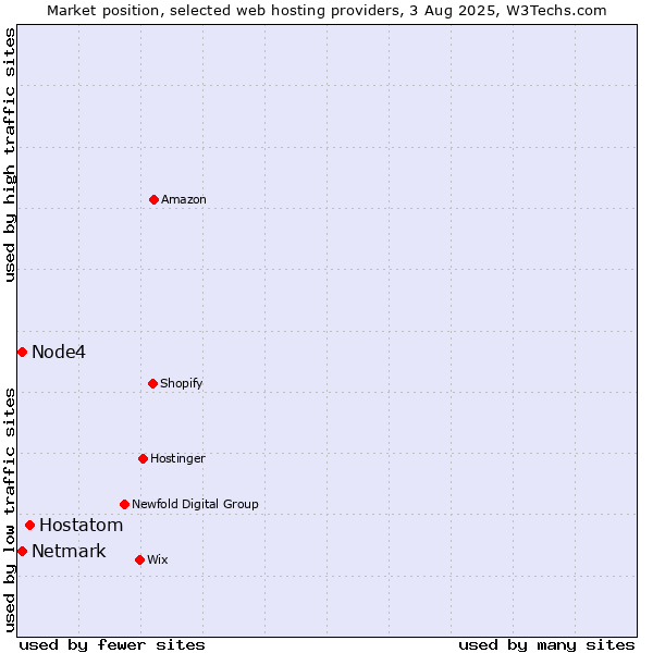 Market position of Hostatom vs. Netmark vs. Node4