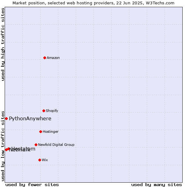 Market position of Hostatom vs. Netmark vs. PythonAnywhere