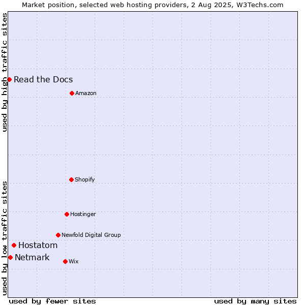 Market position of Hostatom vs. Netmark vs. Read the Docs