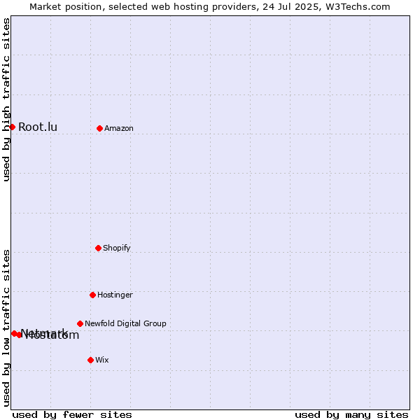 Market position of Hostatom vs. Netmark vs. Root.lu