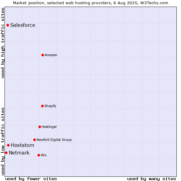 Market position of Hostatom vs. Salesforce vs. Netmark