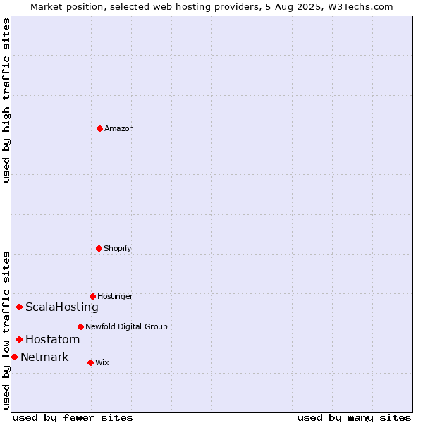 Market position of Hostatom vs. ScalaHosting vs. Netmark