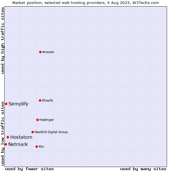 Market position of Hostatom vs. Semplify vs. Netmark