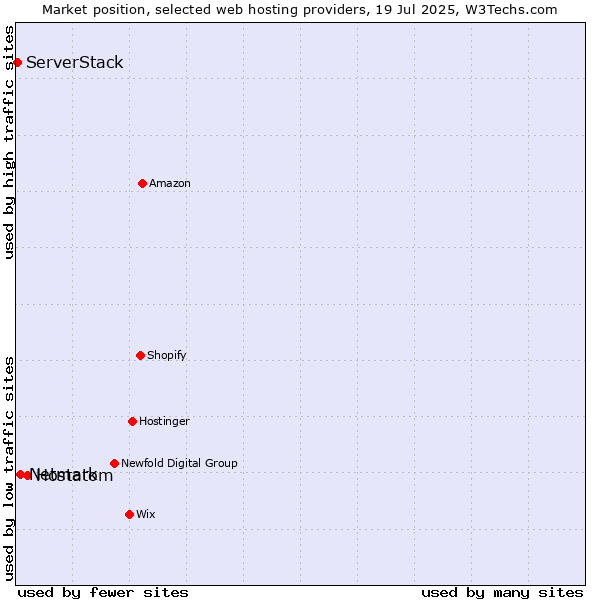 Market position of Hostatom vs. Netmark vs. ServerStack