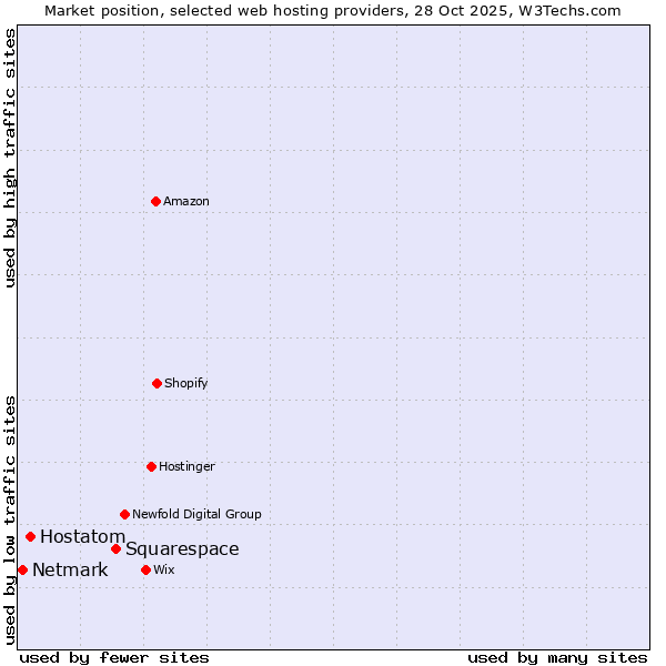 Market position of Squarespace vs. Hostatom vs. Netmark