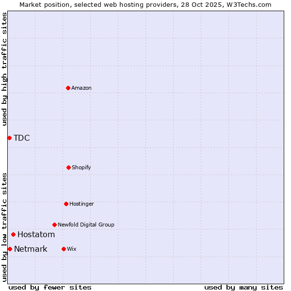 Market position of Hostatom vs. Netmark vs. TDC