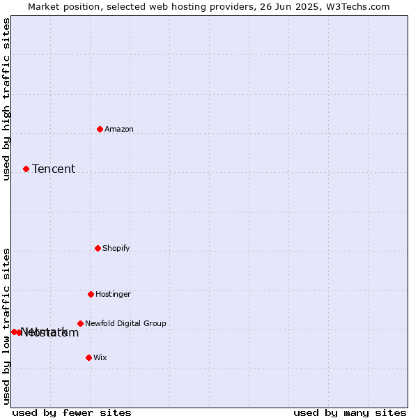 Market position of Tencent vs. Hostatom vs. Netmark