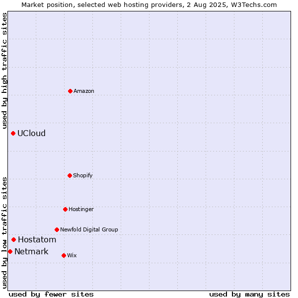 Market position of Hostatom vs. UCloud vs. Netmark