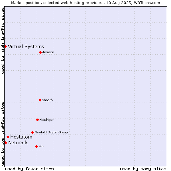 Market position of Hostatom vs. Netmark vs. Virtual Systems