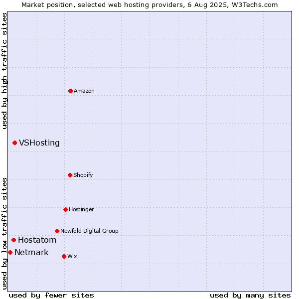 Market position of VSHosting vs. Hostatom vs. Netmark
