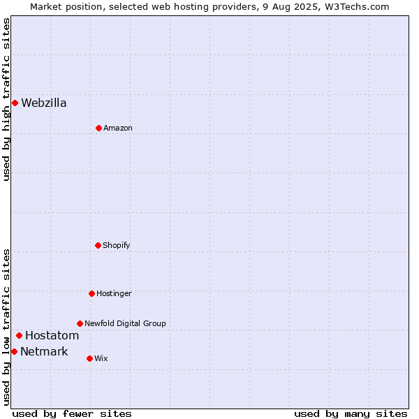 Market position of Hostatom vs. Webzilla vs. Netmark