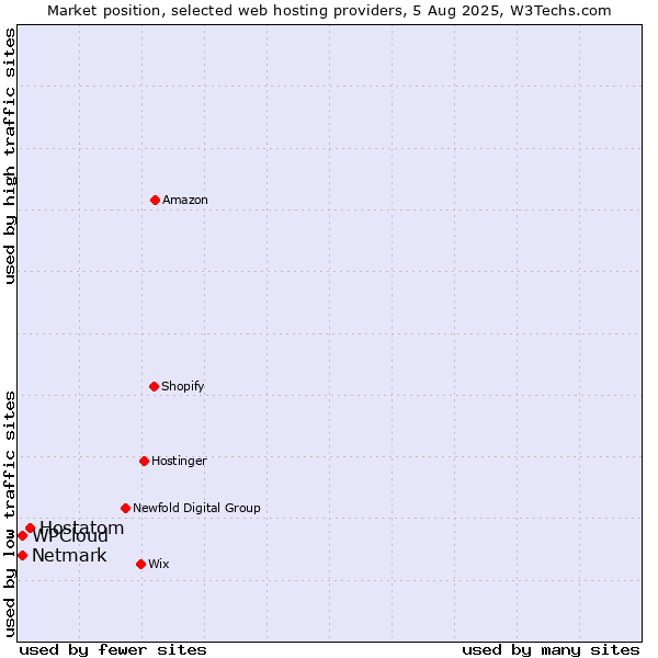 Market position of Hostatom vs. Netmark vs. WPCloud