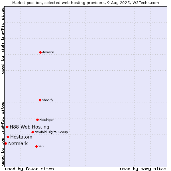 Market position of Hostatom vs. H88 Web Hosting vs. Netmark