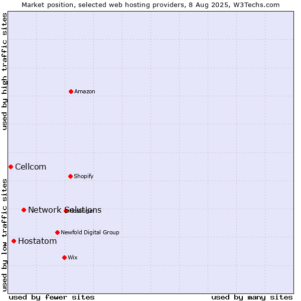 Market position of Network Solutions vs. Hostatom vs. Cellcom