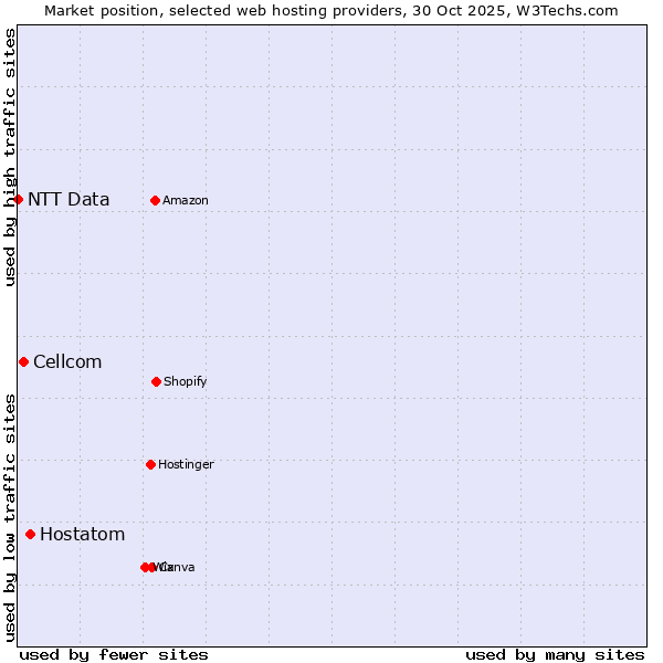 Market position of Hostatom vs. Cellcom vs. NTT Data
