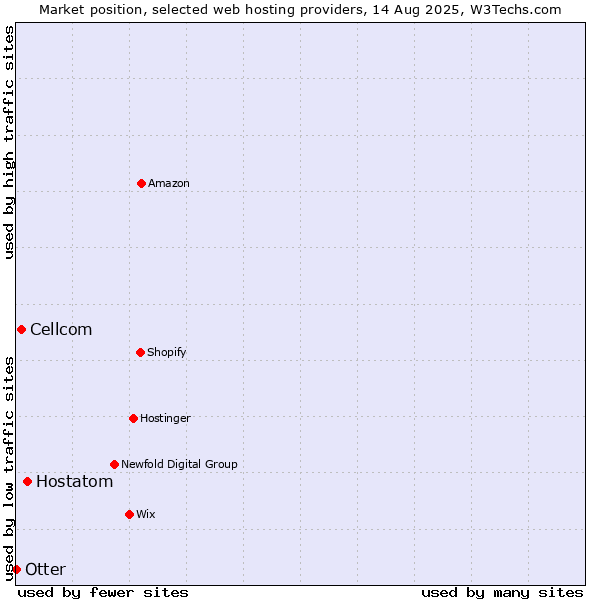 Market position of Hostatom vs. Cellcom vs. Otter