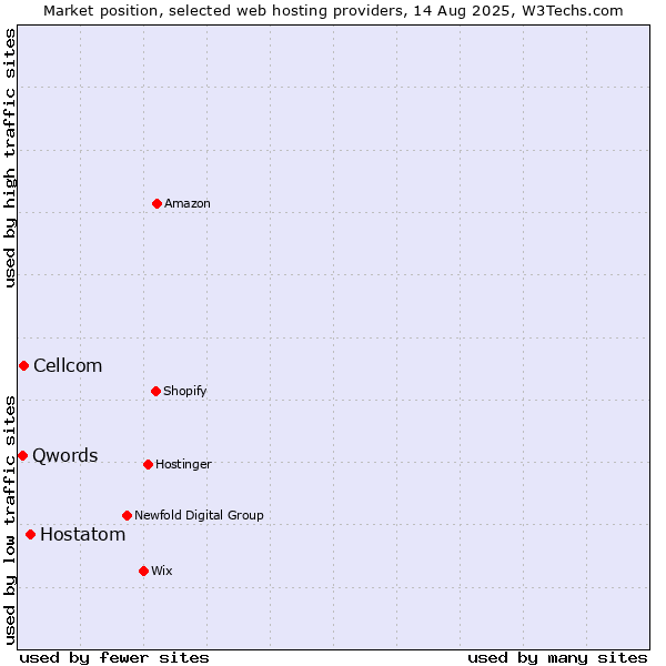 Market position of Hostatom vs. Cellcom vs. Qwords
