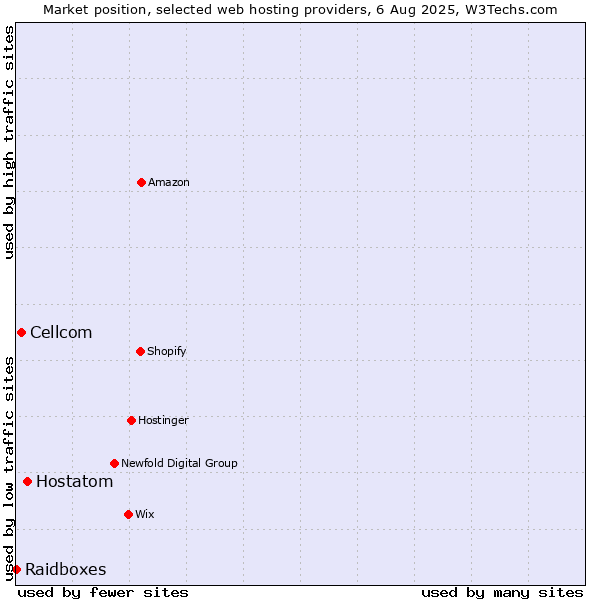 Market position of Hostatom vs. Cellcom vs. Raidboxes