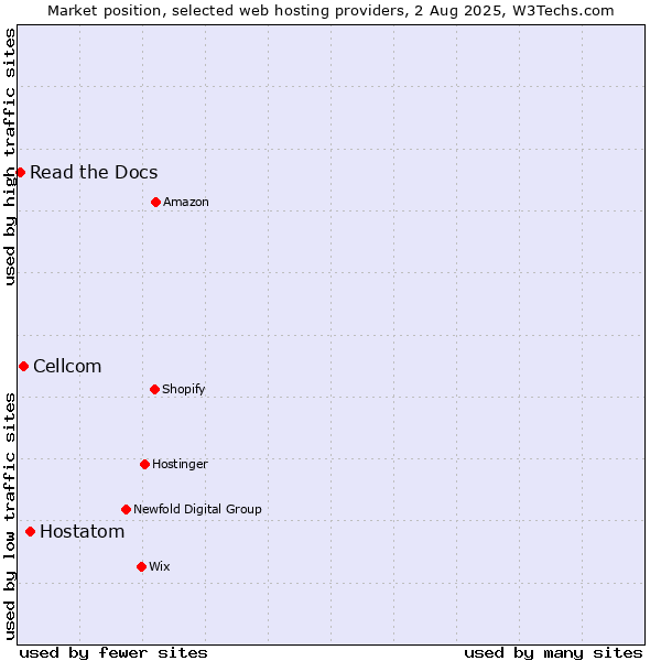 Market position of Hostatom vs. Cellcom vs. Read the Docs