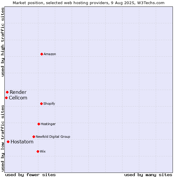 Market position of Hostatom vs. Render vs. Cellcom