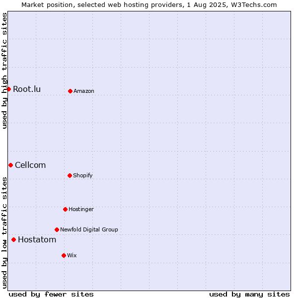 Market position of Hostatom vs. Cellcom vs. Root.lu
