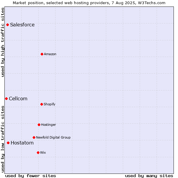 Market position of Hostatom vs. Salesforce vs. Cellcom