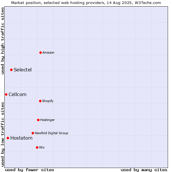 Market position of Selectel vs. Hostatom vs. Cellcom