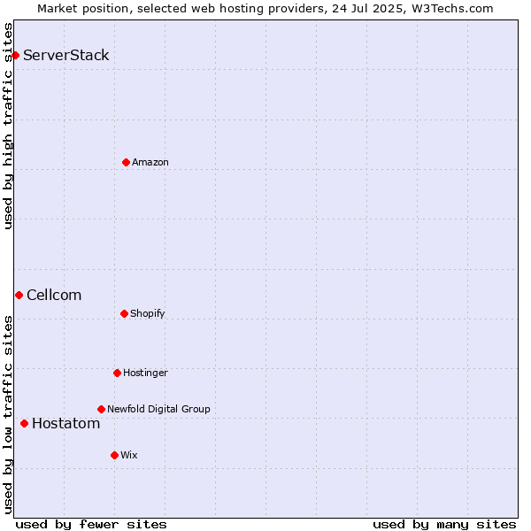 Market position of Hostatom vs. Cellcom vs. ServerStack
