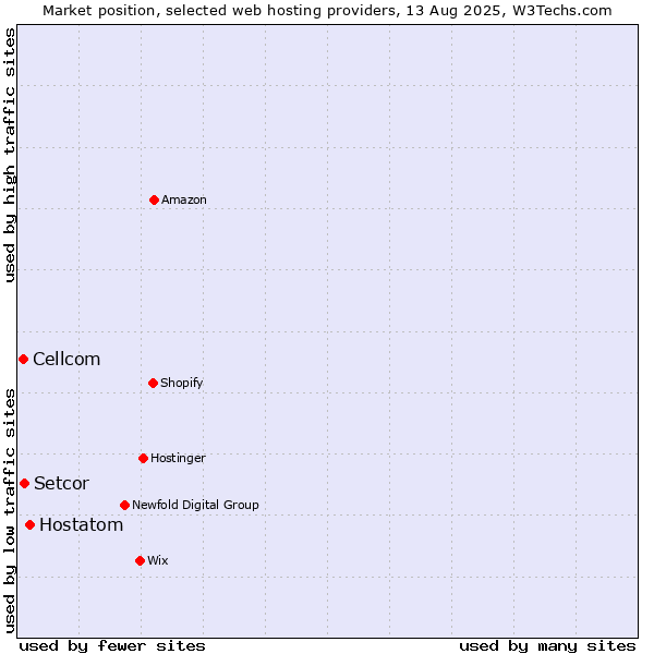 Market position of Hostatom vs. Setcor vs. Cellcom