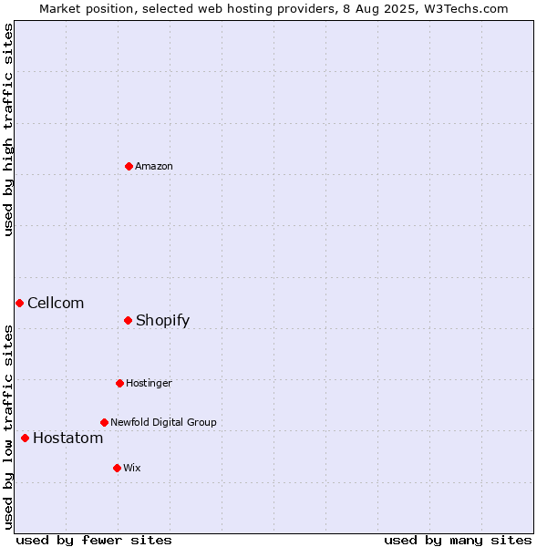 Market position of Shopify vs. Hostatom vs. Cellcom