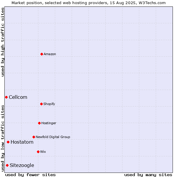 Market position of Hostatom vs. Sitezoogle vs. Cellcom