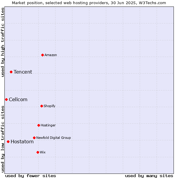 Market position of Tencent vs. Hostatom vs. Cellcom