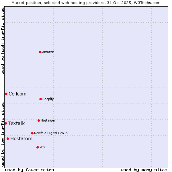 Market position of Hostatom vs. Cellcom vs. Textalk