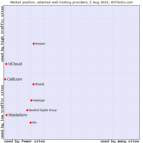 Market position of Hostatom vs. UCloud vs. Cellcom