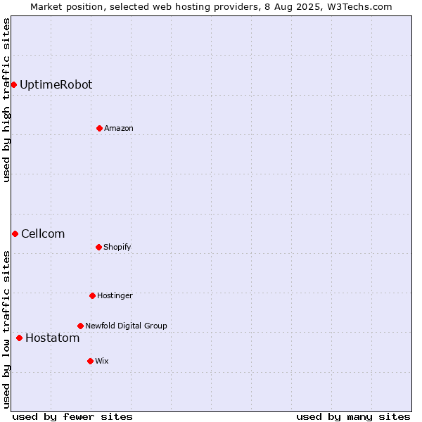 Market position of Hostatom vs. Cellcom vs. UptimeRobot