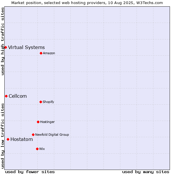 Market position of Hostatom vs. Cellcom vs. Virtual Systems